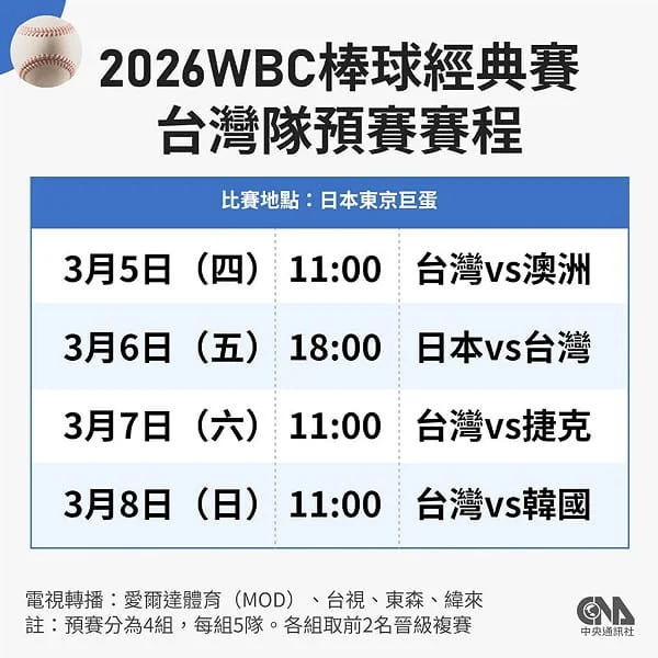 WBC 經典賽台灣隊 3 月 5 日開戰:全台戶外直播地點總整理