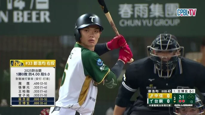 鄭浩均9K完封！中信兄弟止敗奪勝，鄭浩均獲選MVP